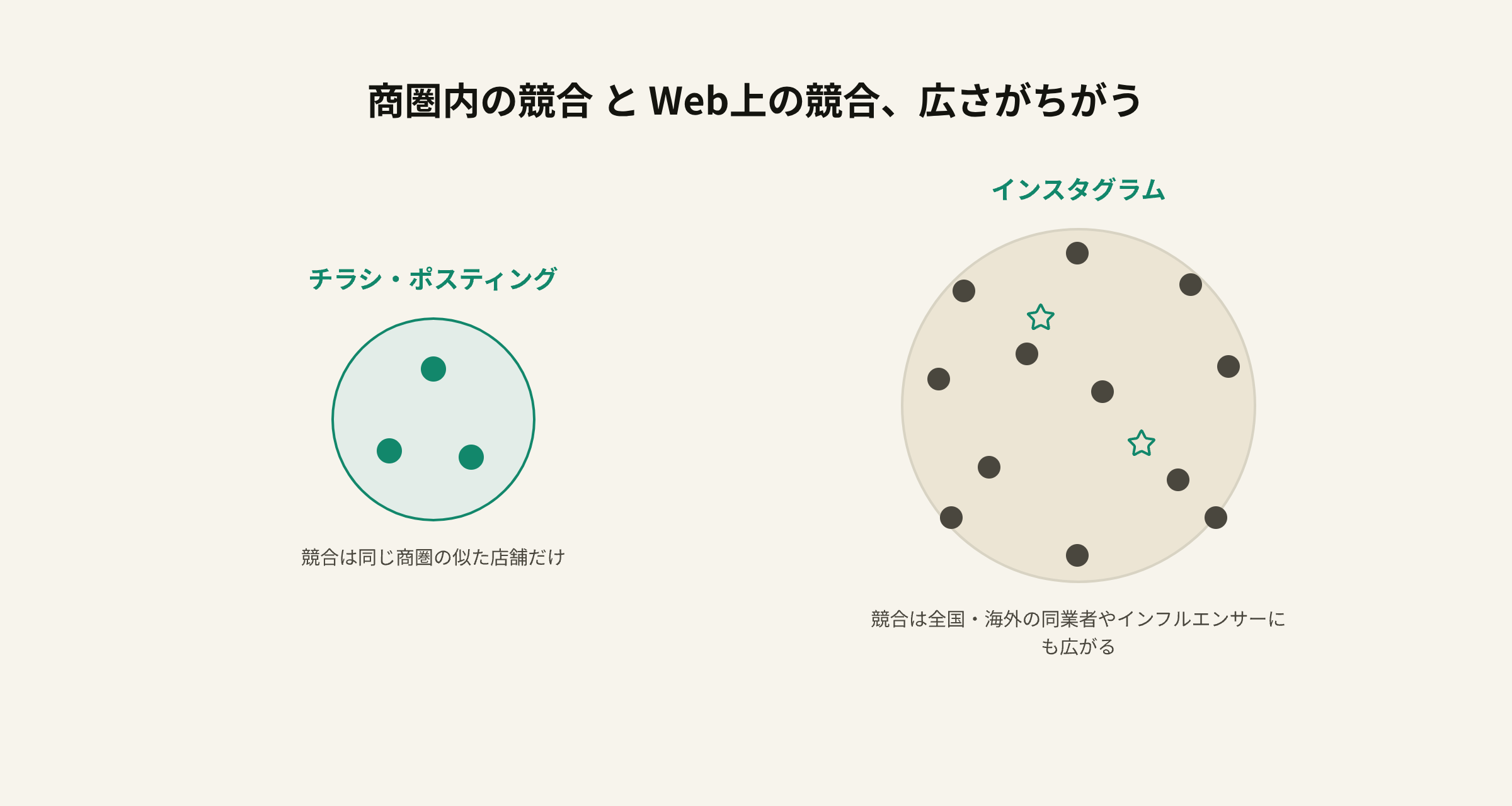 商圏内の競合とWeb上の競合、広さがちがう