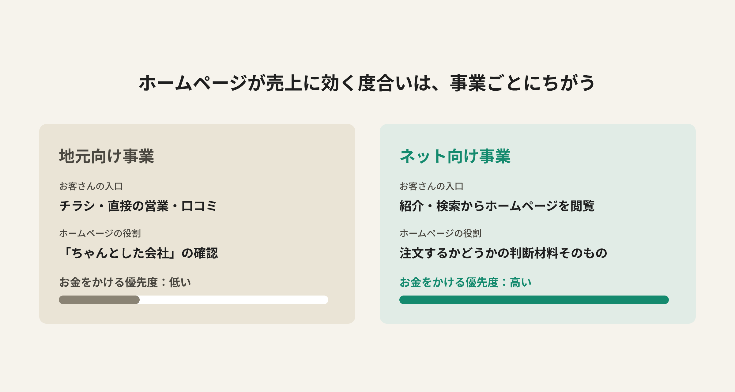 ホームページが売上に効く度合いは、事業ごとにちがう