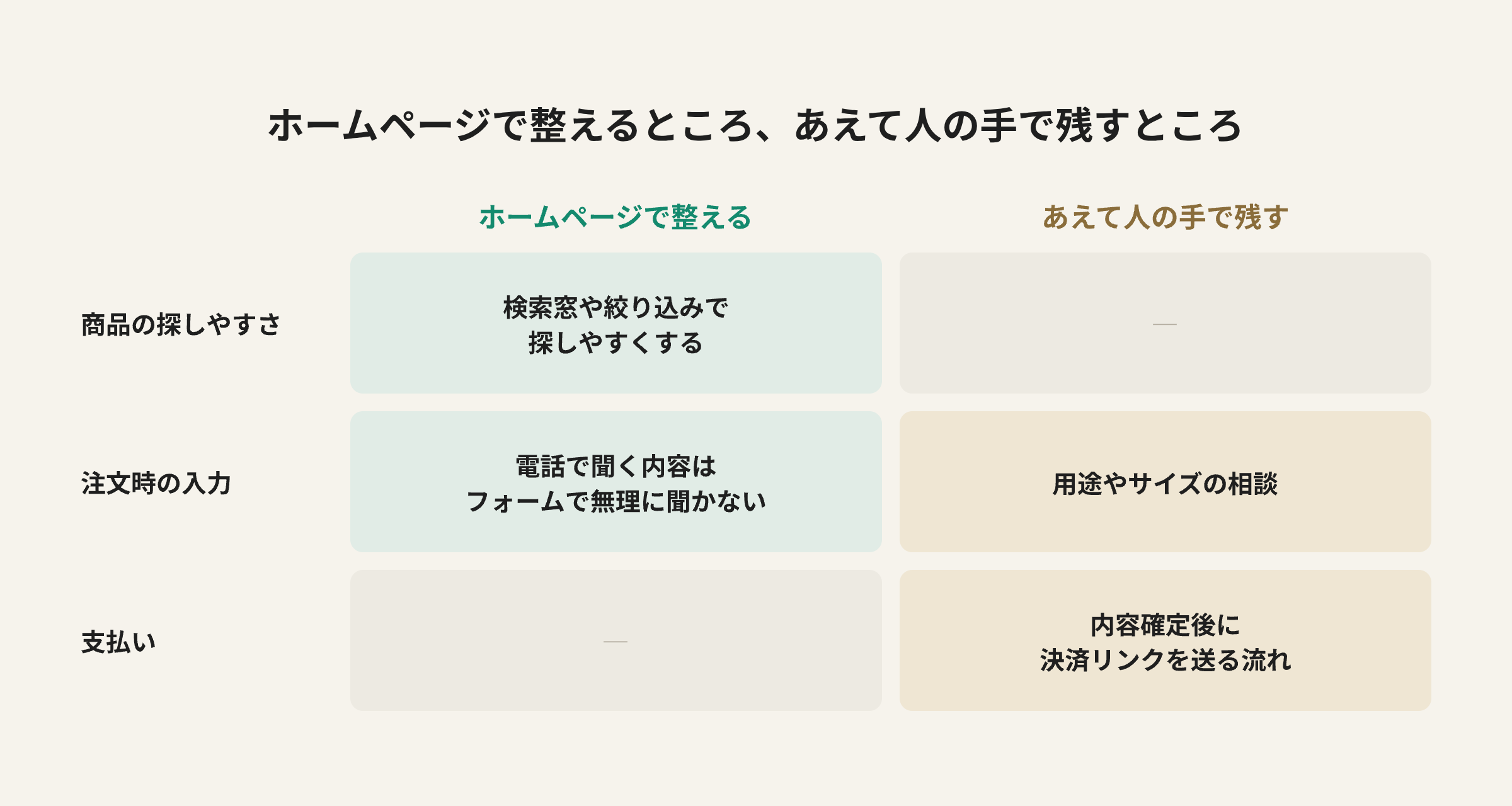 ホームページで整えるところ、あえて人の手で残すところ